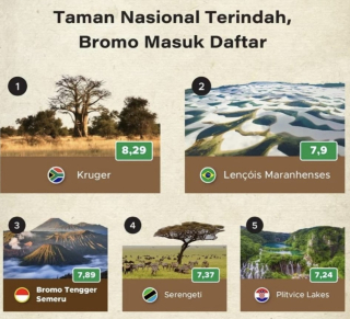 Gubernur Khofifah: Alhamdulillah, TNBTS Dinobatkan sebagai Taman Nasional Tercantik Ketiga Dunia