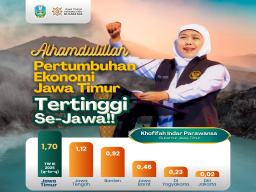 Pertumbuhan Ekonomi Jatim Melesat, Tertinggi se-Pulau Jawa