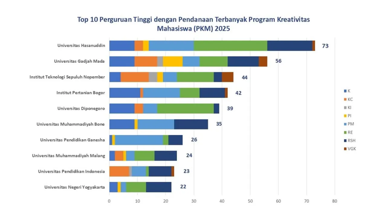 ITS Raih Pendanaan PKM Terbanyak di Jawa Timur, Incar Juara Umum Pimnas 2025