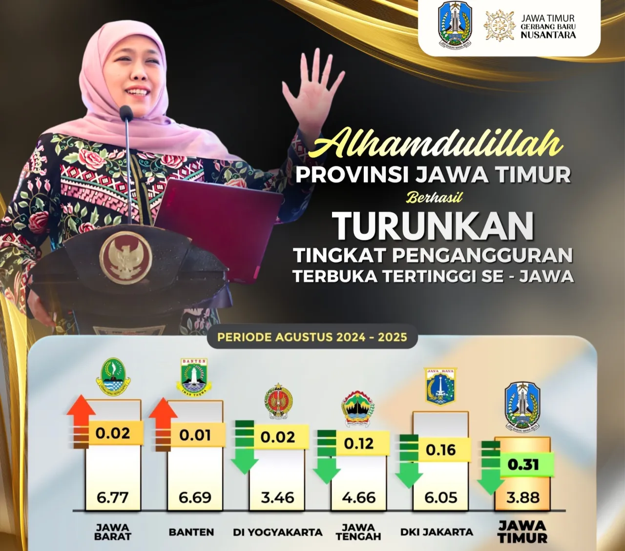 Tingkat Pengangguran Terbuka Jawa Timur Turun ke 3,88 Persen, Penurunan Tertinggi se-Pulau Jawa