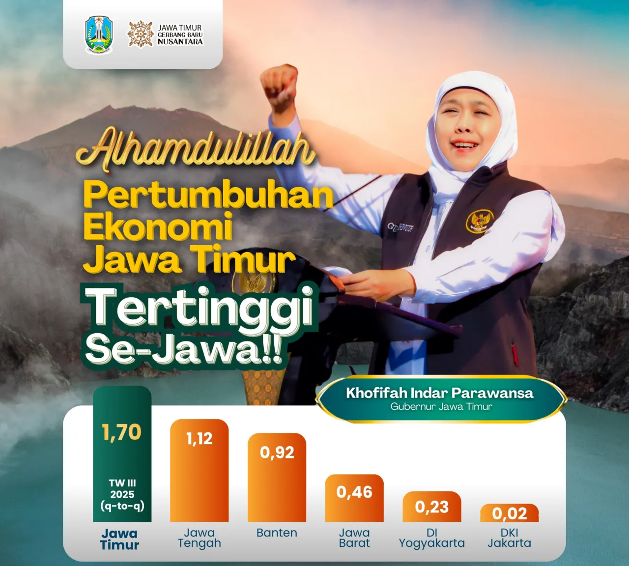 Pertumbuhan Ekonomi Jatim Melesat, Tertinggi se-Pulau Jawa