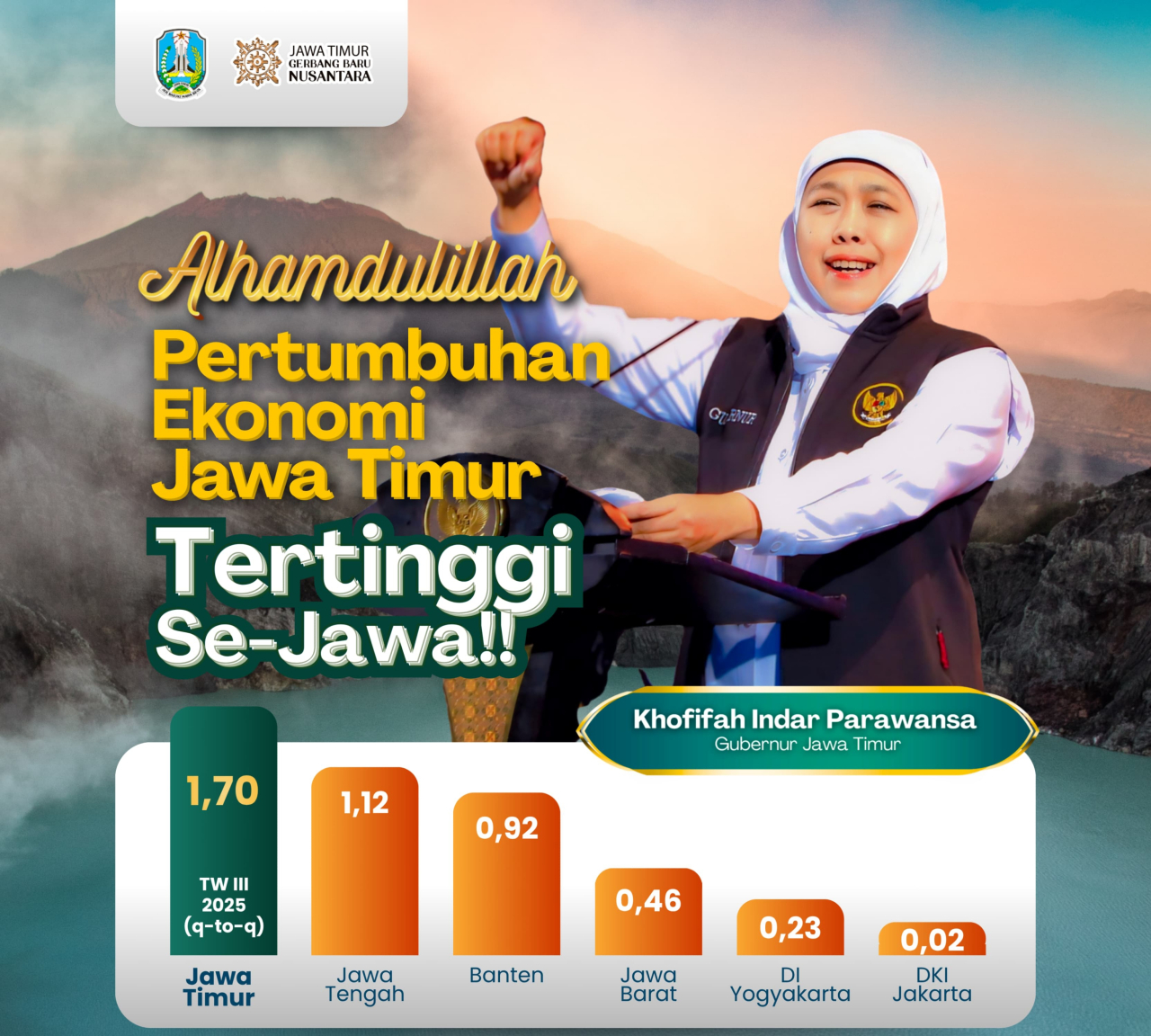 Pertumbuhan Ekonomi Jatim Melesat, Tertinggi se-Pulau Jawa